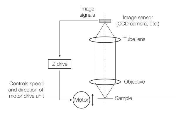 Méthode de mise au point automatique passive en microscopie