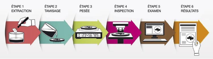 Processus d’inspection de la propreté des composants