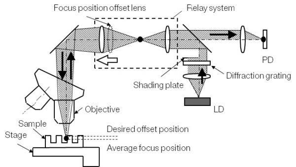 Fonction de décalage de la position de mise au point pour microscope