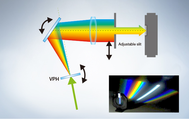 Schéma du système de détection basé sur un réseau VPH dans le microscope confocal FV3000