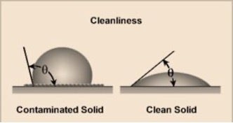 Illustration comparant les angles de contact sur une surface propre et une surface contaminée