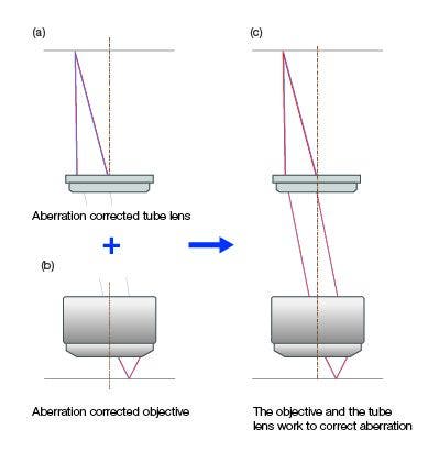 Correction de l’aberration dans les systèmes optiques utilisant la méthode avec compensation