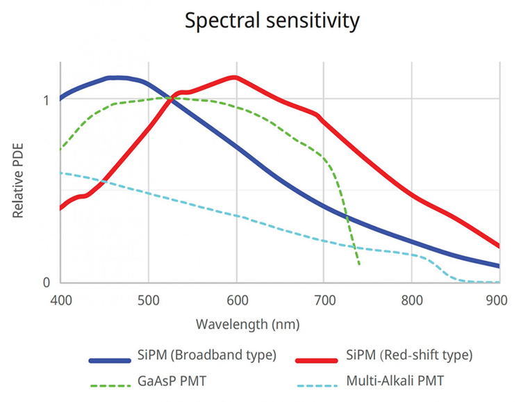 Graphique représentant la sensibilité spectrale du détecteur SilVIR par rapport à d’autres technologies.
