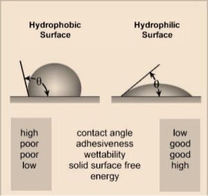 Illustration comparant les surfaces hydrophobes et hydrophiles
