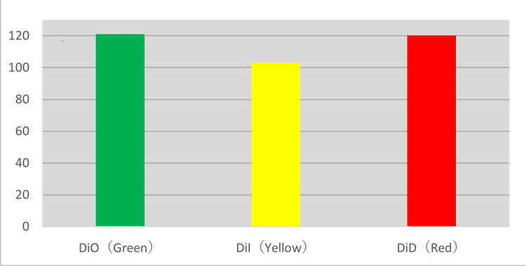 Distance parcourue : (en moyenne) μm