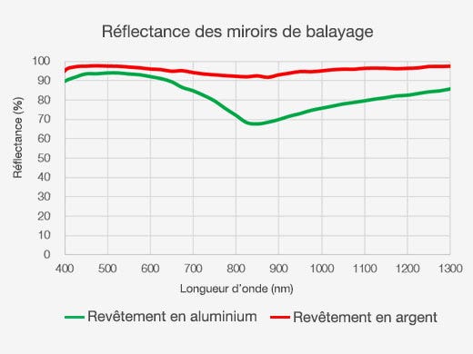 Réflectance des miroirs de balayage