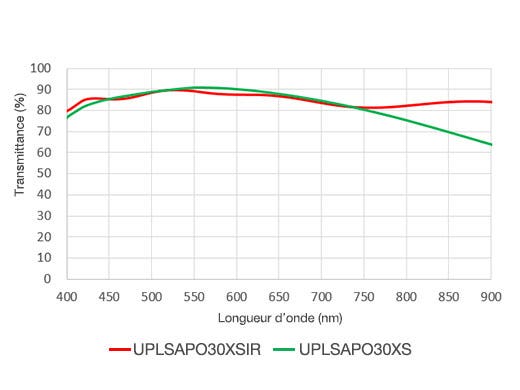 UPLSAPO30XIR (NA 1.05, WD 800 μm) offers higher NIR transmittance