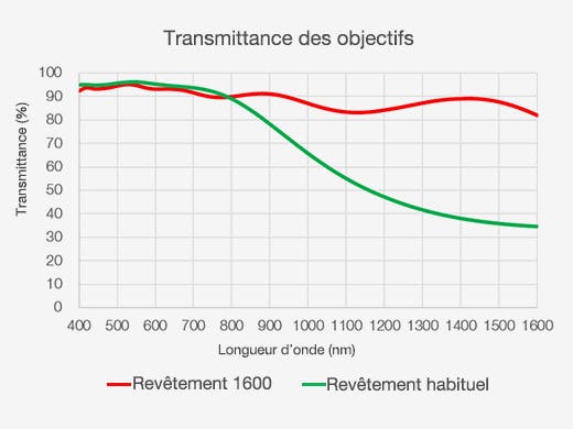 Transmittance des objectifs