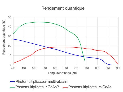 Rendement quantique