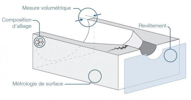 Solutions de mesure