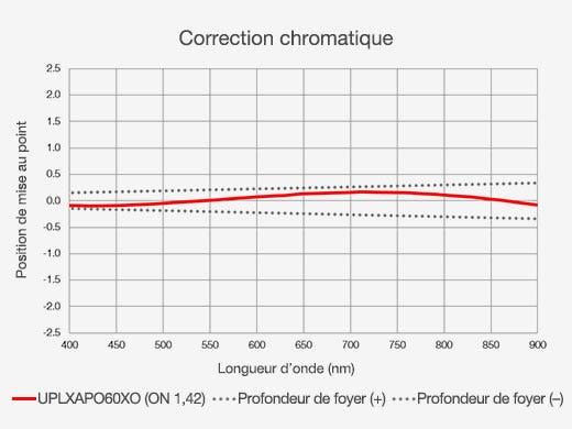 Correction chromatique