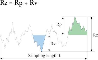 Hauteur maximale (Rz)