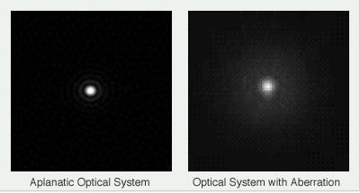 Figure 1: Light Convergence Appearance (Point Image Intensity Distribution) in the Image Field Figure 1: Light Convergence Appearance (Point Image Intensity Distribution) in the Image Field