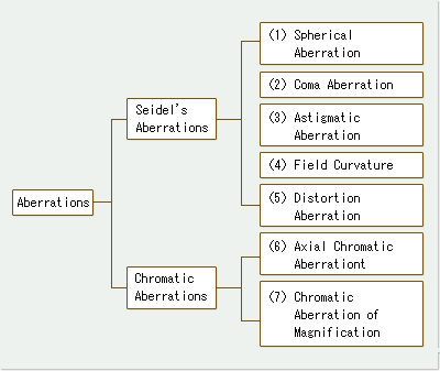 Seidel's Aberrations = "Spread of Image Points" + "Curvature of Field" + "Geometrical Distortion"