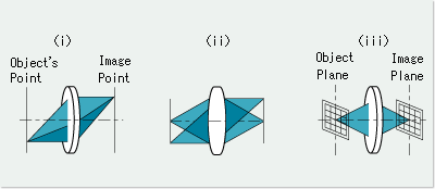 Requirements for Ideal Image Formation