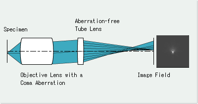 Coma Aberration