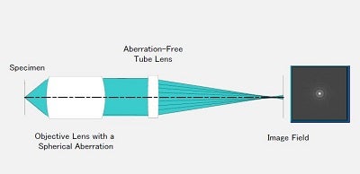 Spherical Aberration