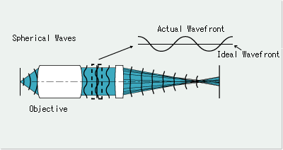 Wavefront Aberration