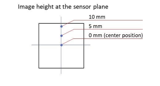 Figure 8. Graphique de la FTM pour différentes hauteurs d’image. La FTM diminue à mesure que le capteur s’éloigne du centre.