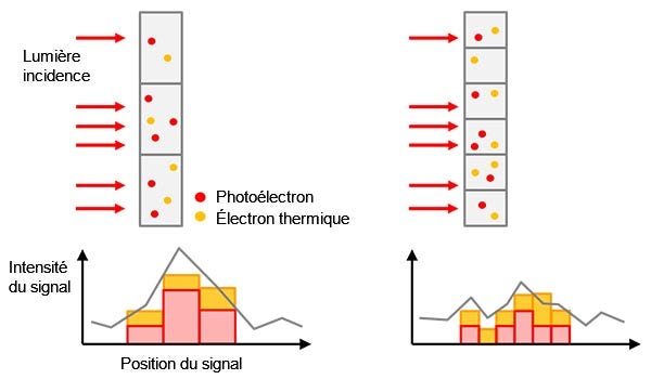 Figure 5 – À gauche : Une taille de pixels supérieure augmente la sensibilité, mais diminue la résolution. À droite : Une taille de pixels inférieure augmente la résolution, mais diminue la sensibilité.