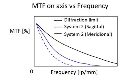 Figure 5. Courbes de la FTM de deux systèmes optiques. La comparaison côte à côte permet de voir quel système se rapproche le plus de la limite de diffraction.