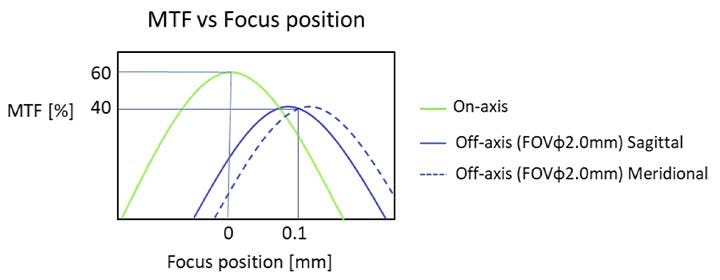 Figure 7. Courbes de la FTM à différentes positions de mise au point (pic des courbes) dans le champ de vision. L’écart entre les courbes des positions dans l’axe et hors axe indique des problèmes de défocalisation.