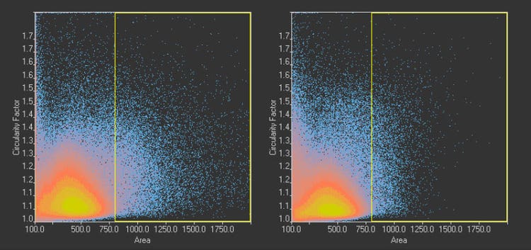 Figure14 Scatter plot showing circularity versus area distribution of the 1.10 million nuclei detected in the GFP channel (left) and the 1.13 million nuclei detected in the brightfield channel by the TruAI (right). The yellow rectangle indicates unusually large objects.