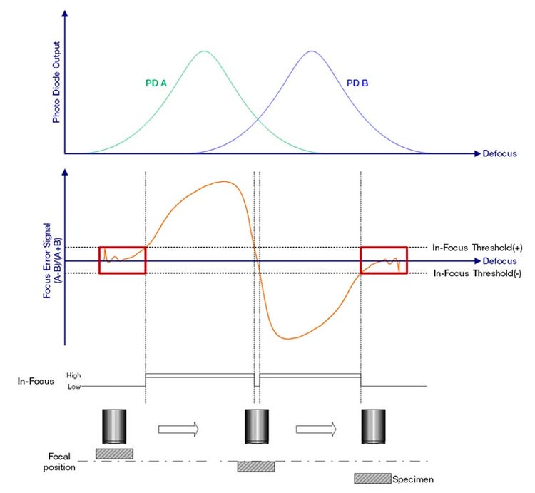 Figure 5 – Variation du signal d’erreur (A-B)/(A+B) et du signal de mise au point à chaque position Z