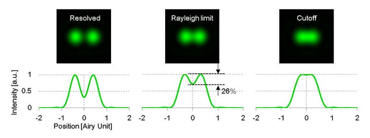 Figure１．Schematic presentation of two-point resolution
