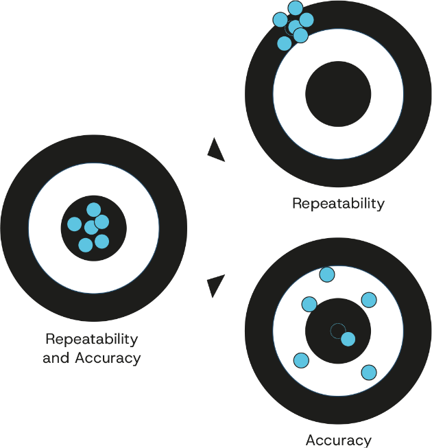 Illustration showing the difference between accuracy and repeatability.