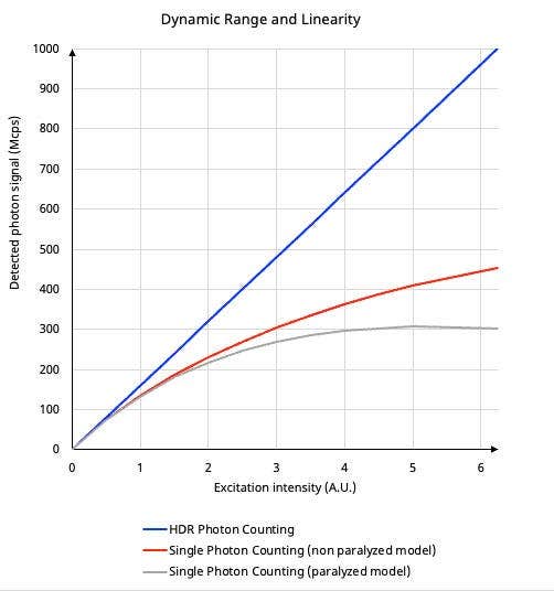 Figure 2 : Étendue dynamique et linéarité