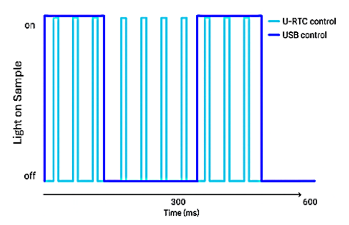 Coordination à la microseconde près
