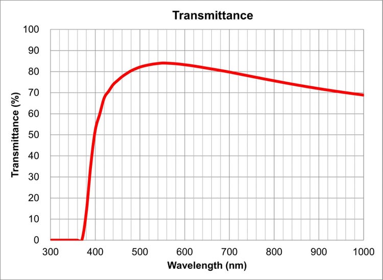 transmittance