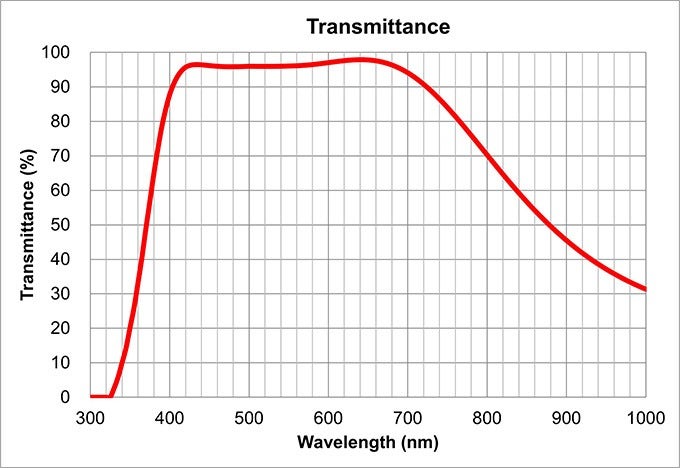 transmittance