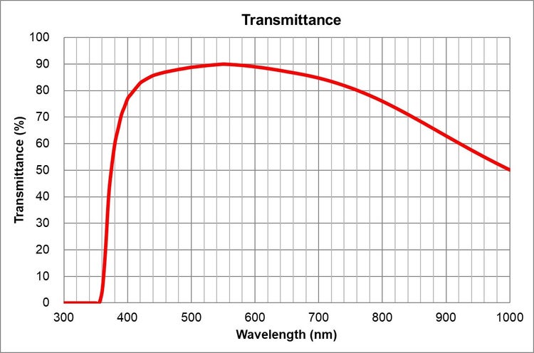transmittance