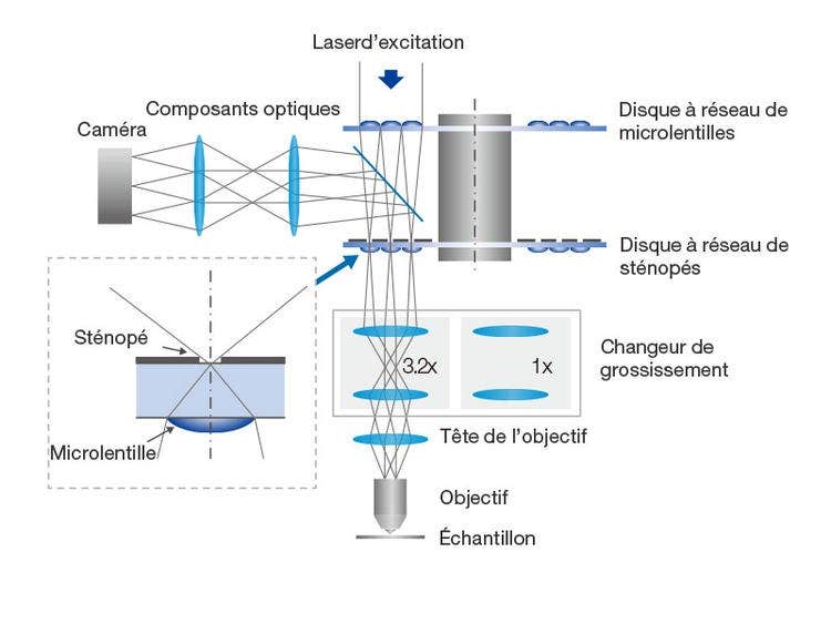 Configuration du système CSU-W1 avec disque SoRa