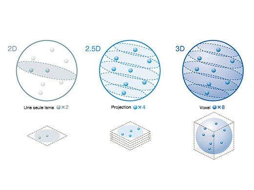 Des résultats d’analyse cellulaire 3D très précis