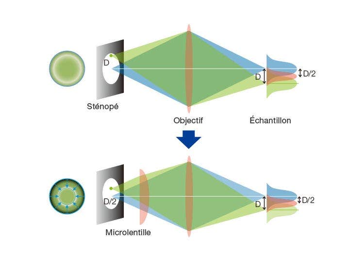 Principe du système CSU-W1 avec disque SoRa