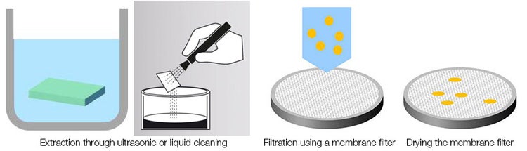 processo di estrazione delle particelle contaminanti per l'ispezione