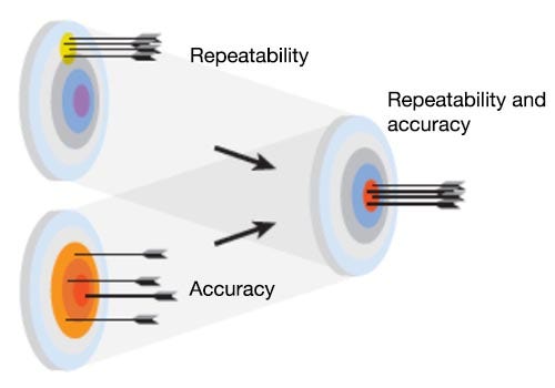 Guaranteed Accuracy and Repeatability