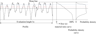 Material ratio curve and probability density curves