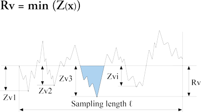 Maximum profile valley depth (Rv)