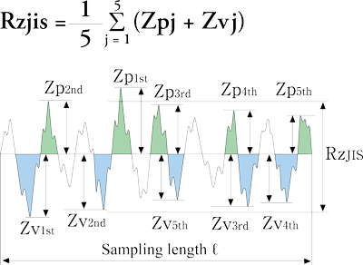 Ten-point mean roughness (Rzjis)