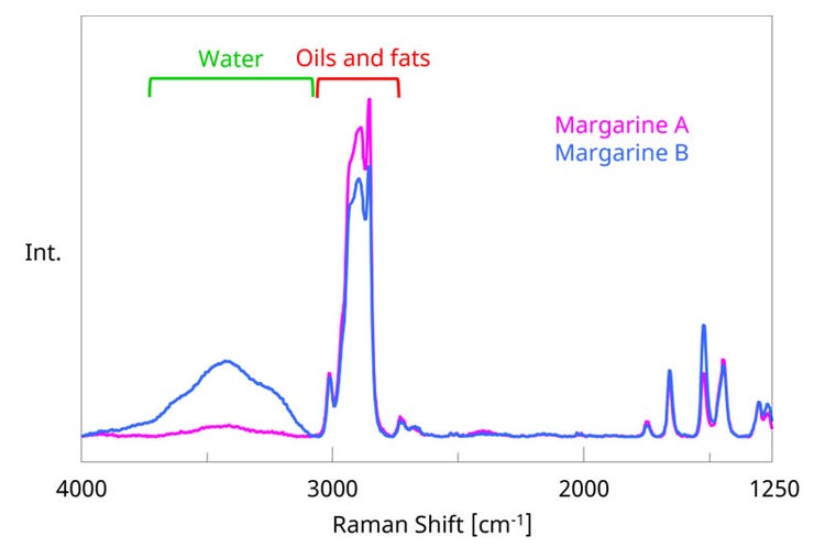 Spettri Raman di due tipi di margarine