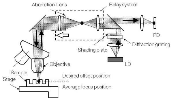 Microscope Autofocus: Active vs. Passive Methods for Equipment Design ...
