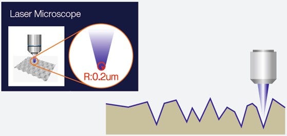 Un diagramma illustrativo su come la larghezza molto ridotta di un fascio laser di microscopio permette di acquisire dati di misura di rugosità molto precisi.