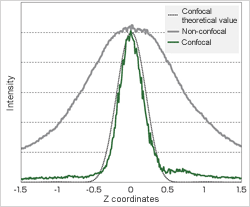 I-Z Curve