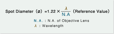 Beam Spot Diameter of Objective Lens