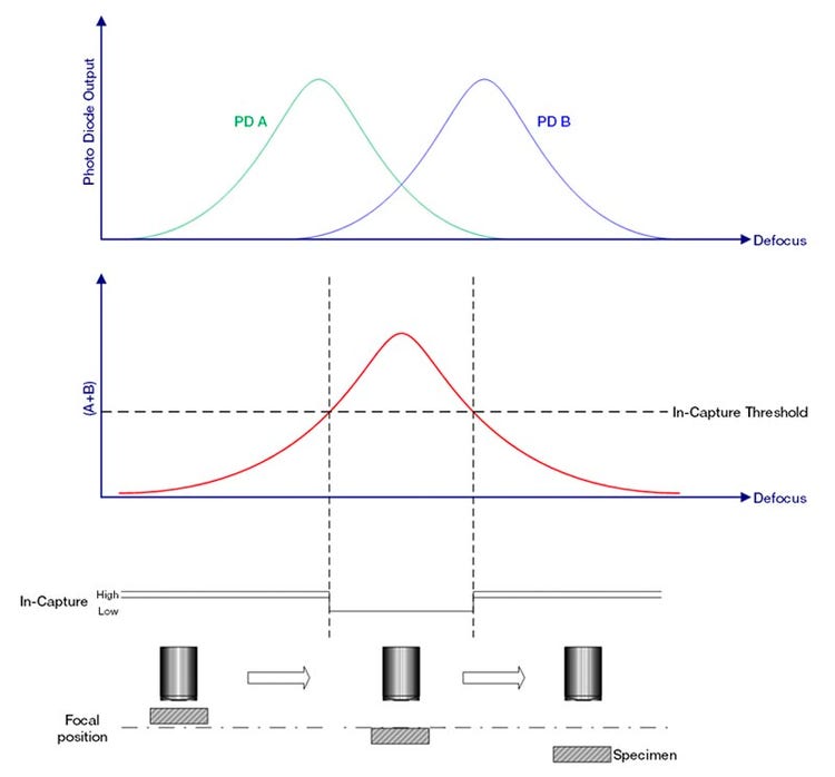 Figura 6 Variazione dell'intensità luminosa totale A+B e il segnale di acquisizione in ogni posizione Z. Il segnale di acquisizione si attiva quando A+B supera una certo valore della soglia. In questa figura il segnale acquisito è indicato come attivo in corrispondenza del valore basso (low).