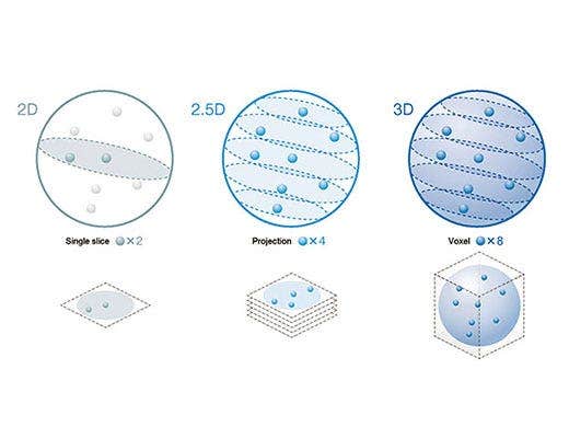 Accurate 3D Cell Analysis Results